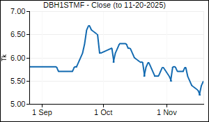 DBH1STMF Closing Price