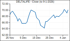 DELTALIFE Closing Price