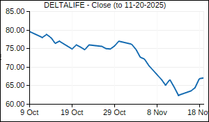 DELTALIFE Closing Price