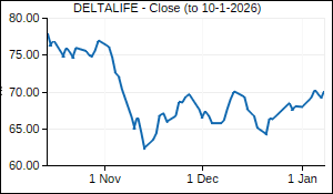 DELTALIFE Closing Price