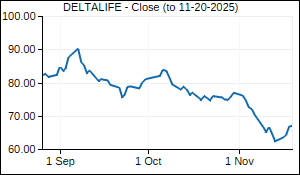 DELTALIFE Closing Price