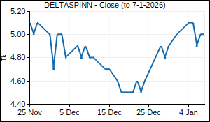 DELTASPINN Closing Price