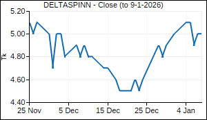 DELTASPINN Closing Price