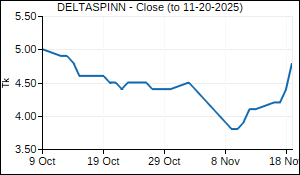 DELTASPINN Closing Price