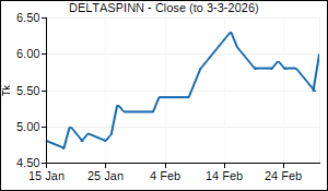 DELTASPINN Closing Price