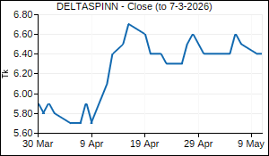 DELTASPINN Closing Price
