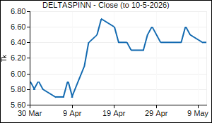 DELTASPINN Closing Price