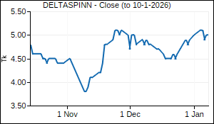 DELTASPINN Closing Price