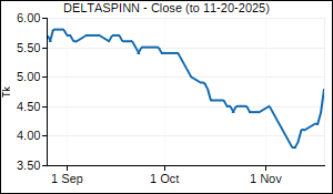 DELTASPINN Closing Price
