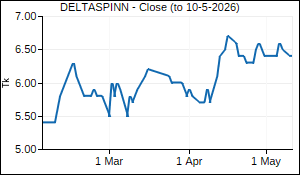 DELTASPINN Closing Price