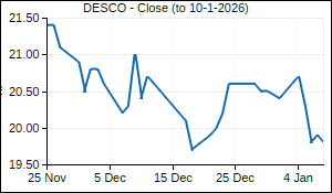 DESCO Closing Price