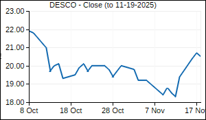 DESCO Closing Price