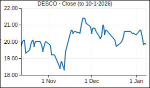 DESCO Closing Price