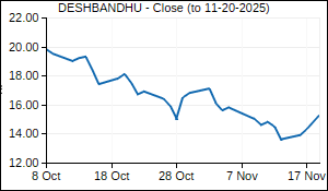 DESHBANDHU Closing Price