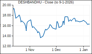 DESHBANDHU Closing Price