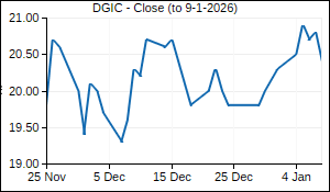 DGIC Closing Price