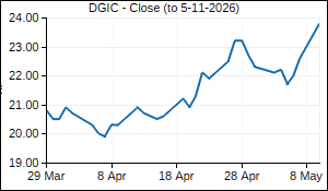 DGIC Closing Price