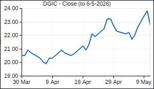 DGIC Closing Price
