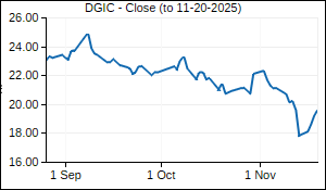 DGIC Closing Price