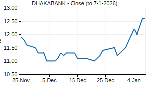 DHAKABANK Closing Price