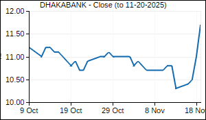 DHAKABANK Closing Price