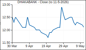 DHAKABANK Closing Price