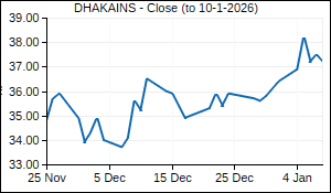 DHAKAINS Closing Price