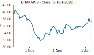 DHAKAINS Closing Price