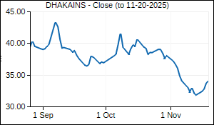 DHAKAINS Closing Price