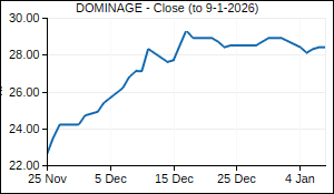 DOMINAGE Closing Price