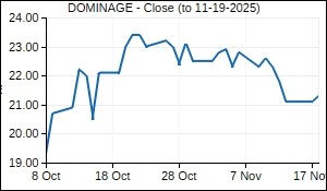 DOMINAGE Closing Price