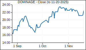 DOMINAGE Closing Price