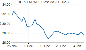 DOREENPWR Closing Price