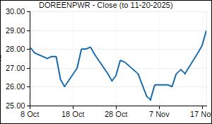 DOREENPWR Closing Price