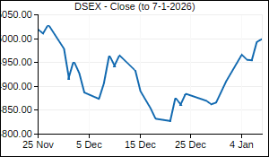 DSEX Closing Price