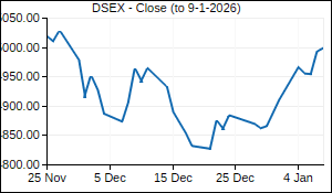DSEX Closing Price