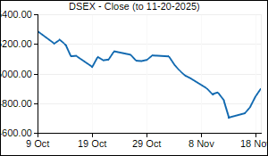 DSEX Closing Price