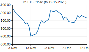 DSEX Closing Price