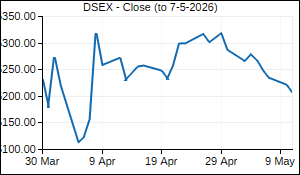 DSEX Closing Price
