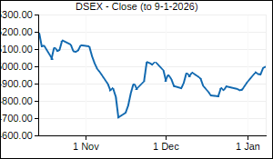 DSEX Closing Price