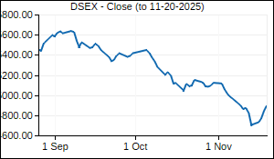 DSEX Closing Price