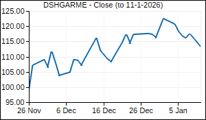 DSHGARME Closing Price