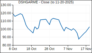DSHGARME Closing Price