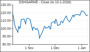 DSHGARME Closing Price