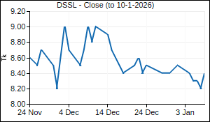 DSSL Closing Price
