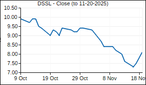 DSSL Closing Price