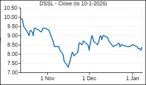 DSSL Closing Price