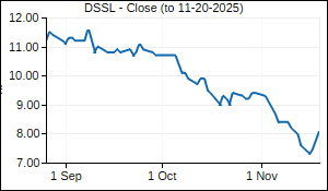 DSSL Closing Price