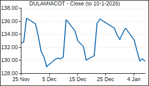DULAMIACOT Closing Price