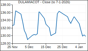 DULAMIACOT Closing Price
